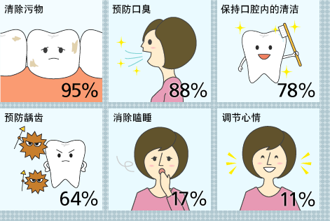 割合。清除污物 95％。预防口臭 88％。保持口腔内的清洁 78％。预防龋齿 64％。消除瞌睡 17％。调节心情 11％。