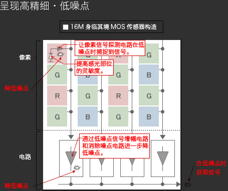 呈现高精细·低噪点