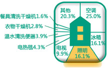 餐具清洗干燥机1.6% 衣物干燥机2.8% 温水清洗便器3.9% 电热毯4.3%