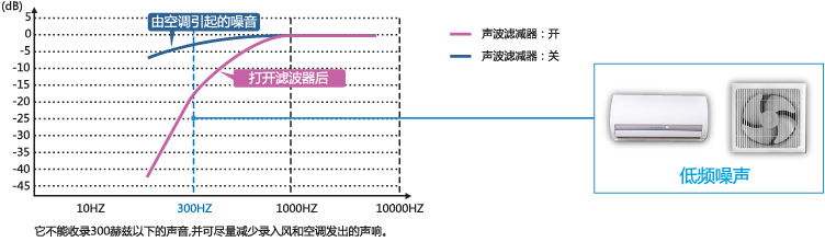 低通滤波器