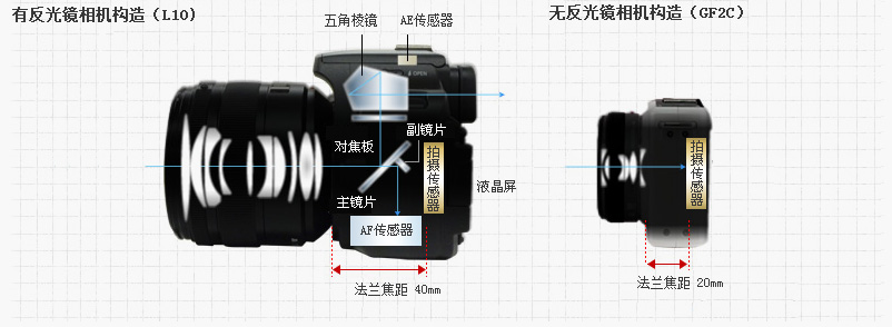 无反光镜构造
