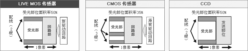 1210万像素的Live MOS传感器实现的高清晰画质