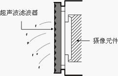 密闭型结构使避免灰尘进入