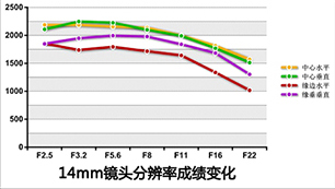 14mm镜头分辨率成绩变化