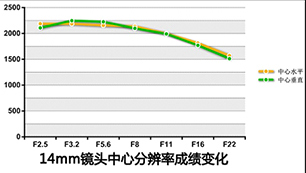 14mm镜头分辨率成绩变化