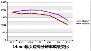 14mm镜头分辨率成绩变化